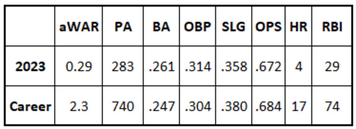 Emmanuel Rivera 2023 and career stats